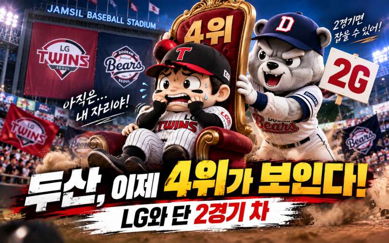 두산, 이제 4위가 보인다! LG와 단 2경기 차…잠실에서 또 만날까?
