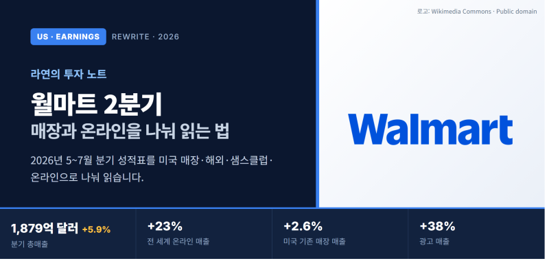 월마트 2분기 — 매출 1879억 달러(+5.9%), 전 세계 온라인 매출 +23%… 매장·온라인 성적표 읽는 ....