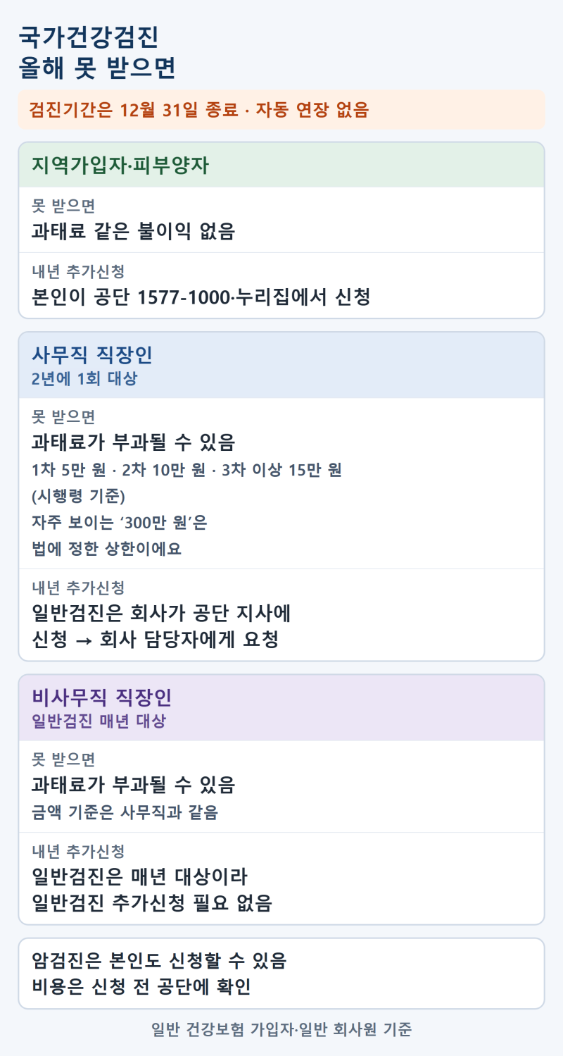 국가건강검진 올해 못 받으면 과태료 있나요? 지역가입자·피부양자는 없고 직장인은 부과될....