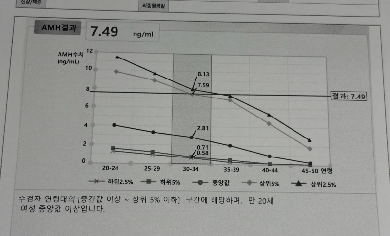 임신 준비 산전검사 후기 | 난소기능검사 결과 AMH 7.49 다낭성 난소 증후군 진단