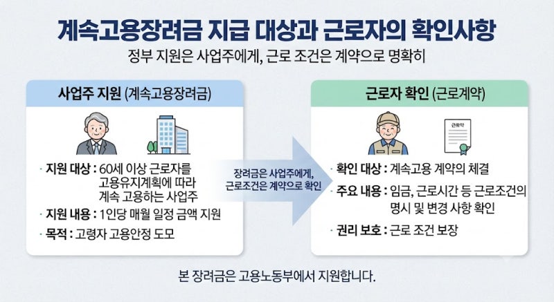 고령자 계속고용장려금 지원 대상｜받는 사람과 정년 연장·재고용 조건