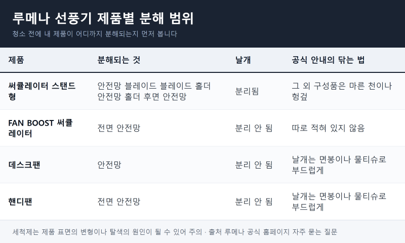 루메나 선풍기 청소는 분해되는 부분부터 보셔야 합니다