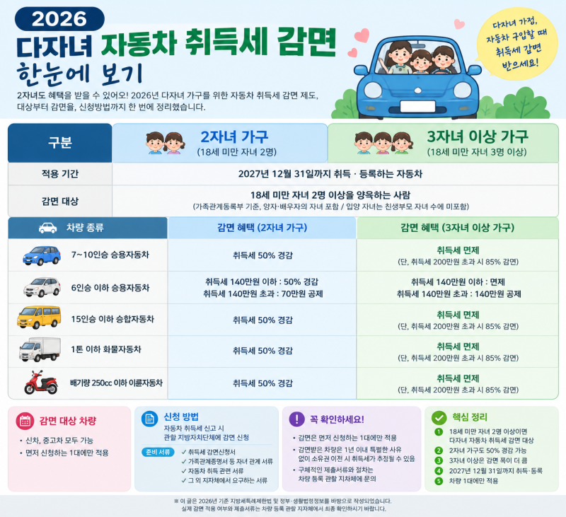 2026 다자녀 자동차 취득세 감면 총정리｜2자녀·3자녀 혜택과 신청방법