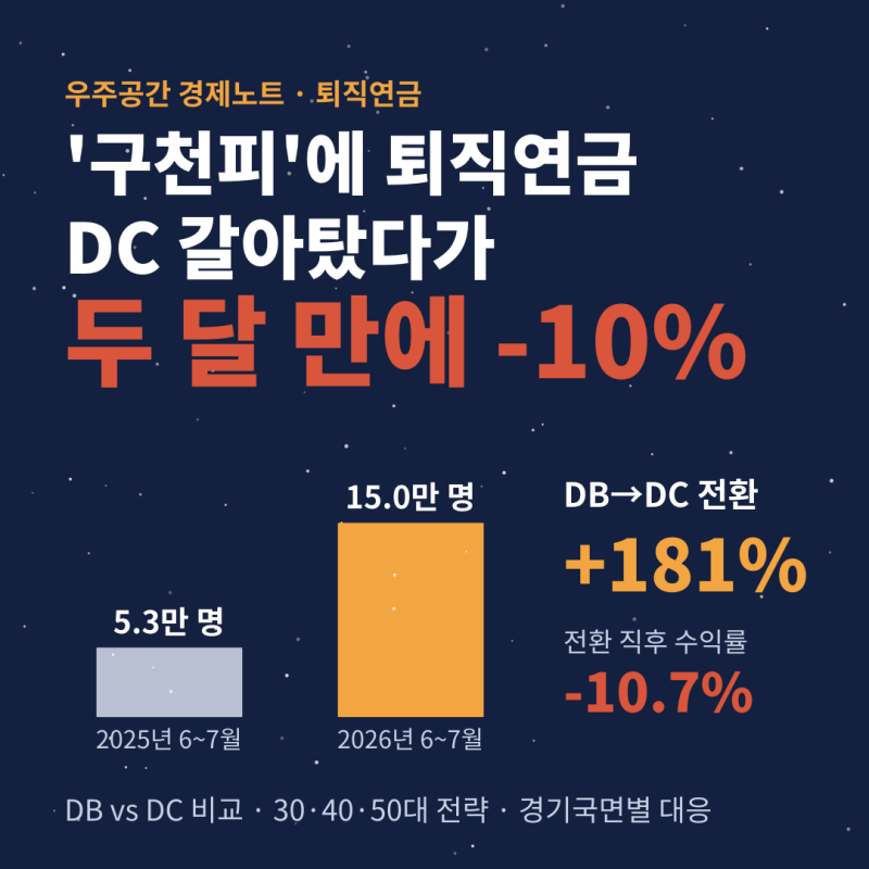 '구천피'에 퇴직연금 DC 갈아탔다가 두 달 만에 -10%… 내 퇴직금, 30·40·50대 언제 갈아타야 웃....
