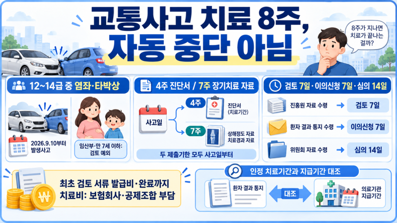 교통사고 치료 8주 지나면 중단될까?｜경상환자 대상·자료 제출·이의신청 절차