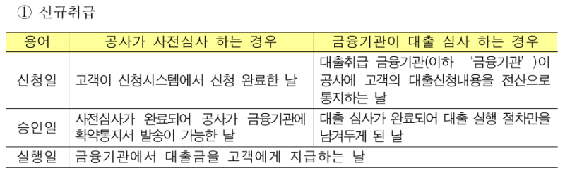 신혼부부 보금자리론_ 혼인신고 전 신청과 서류 제출 시점은 다르다