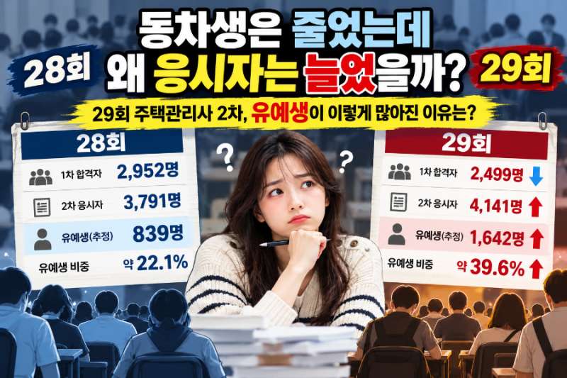 29회 주택관리사 2차, 동차생은 줄었는데 왜 응시자는 늘었을까?