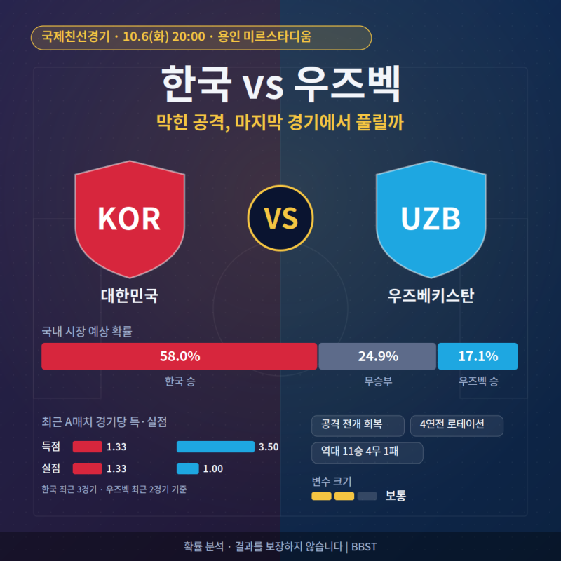[A매치] 10월 6일 한국 우즈베키스탄 분석 | 모레노호, 막힌 공격 풀릴까