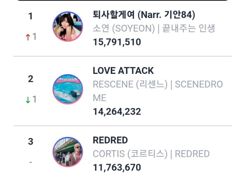 전소연의 화려한 부활과 코르티스 RED RED 12관왕의 위엄(2026년 10월 첫째주 음방 1위)