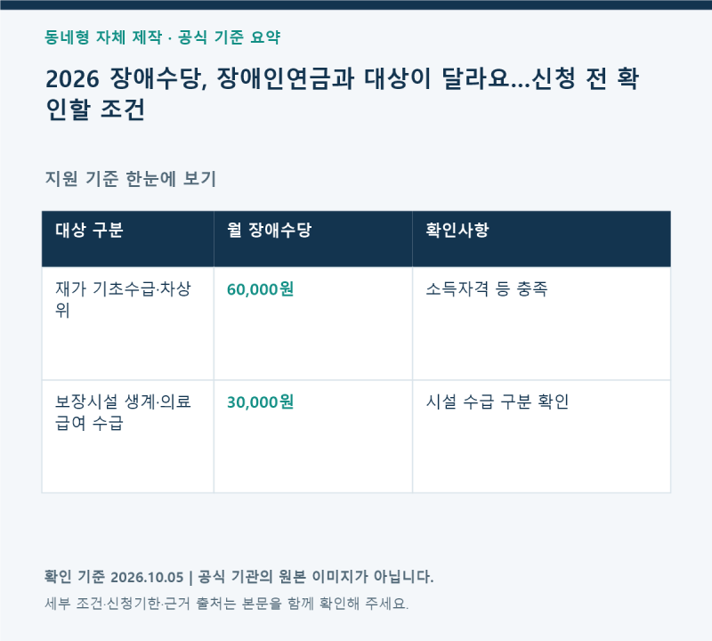 2026 장애수당, 장애인연금과 대상이 달라요…신청 전 확인할 조건