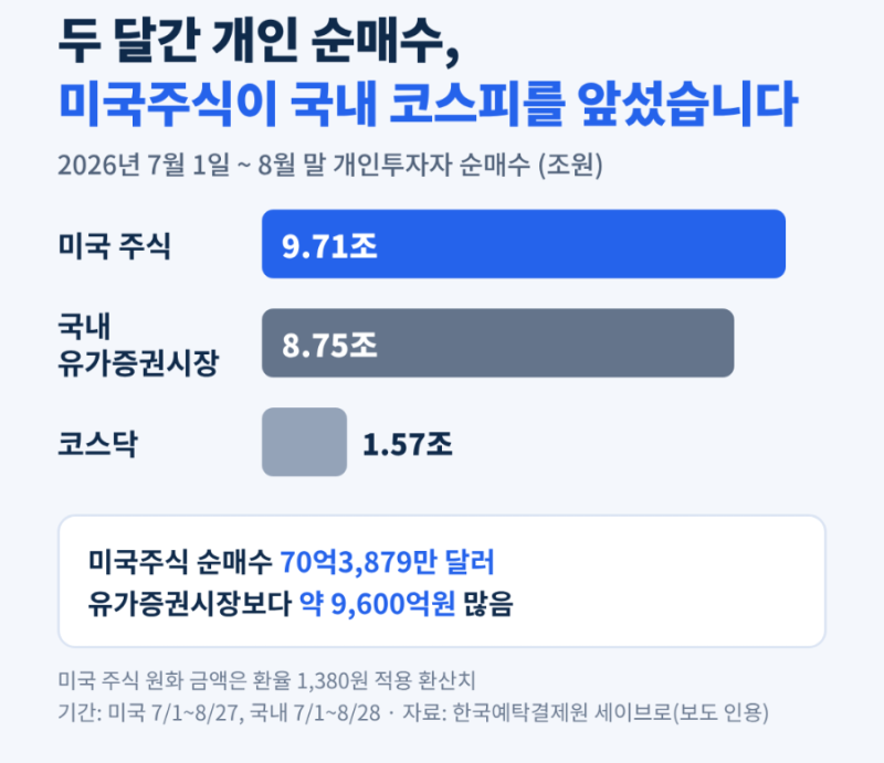 서학개미 10조 순매수 종목 TOP4, 지금은 뭘 샀을까