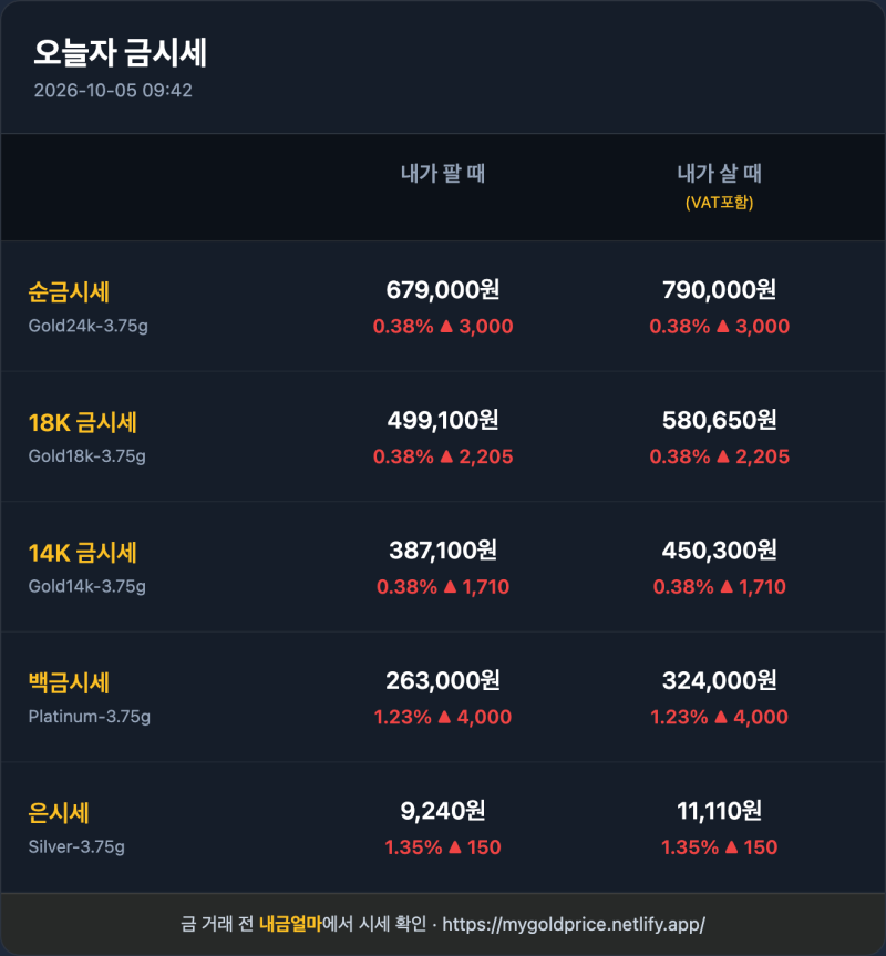 10월 5일 금 팔때 시세 — 순금·18K·14K 1돈 팔 때 가격(금계산기 링크)
