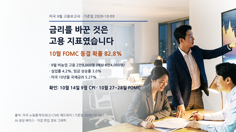 미국 9월 고용보고서 2만9천명, 10월 금리동결 확률 82.8%의 조건