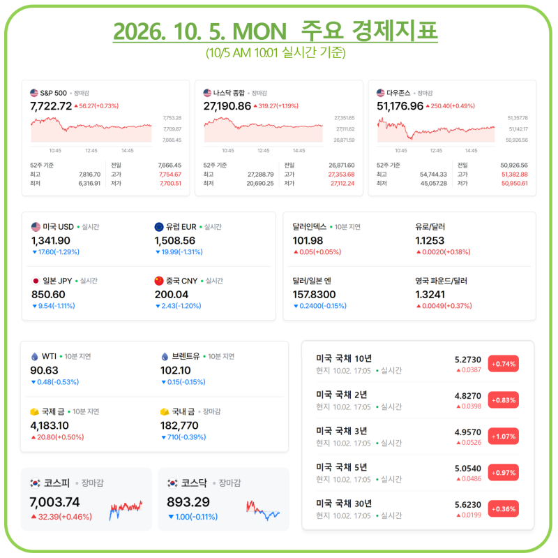 오늘 경제, 오늘 증시, 오늘 환율(26년 10월 5일) : 주요 경제지표, 경제뉴스, 미국증시, 환율전....