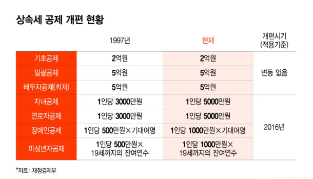 “집값은 몇 배 올랐는데 공제는 5억원 그대로”…상속세 공제 30년 동결, 직장인 세금도 왜 ....