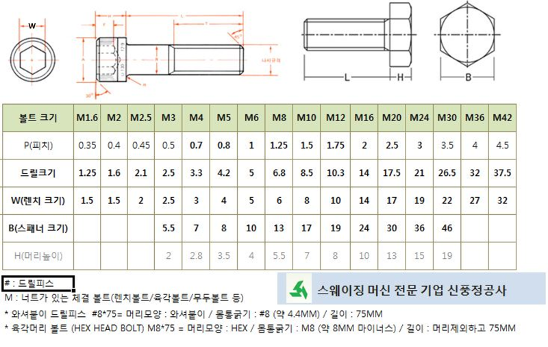 (주)상우웰스터, 각종 나사 규격표 모음, 미터나사, 인치 유니파이나사, TR나사, TM나사, 휘트....