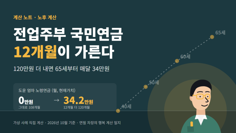 전업주부 국민연금, 12개월만 더 내면 달라질까? 임의가입·추납 직접 계산해 봤다