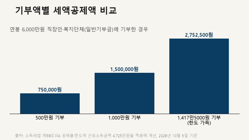 기부금 1,000만원 내면 세금 150만원이 줄어든다 — 15%·30% 공제율과 소득 30% 한도 계산법