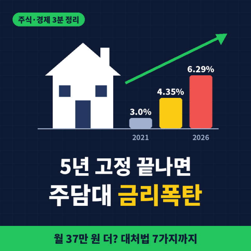 2021년 5년 고정 주담대, 금리폭탄 시작됐다 | 월 37만 원 더 내는 이유와 대처법 7가지 총정리