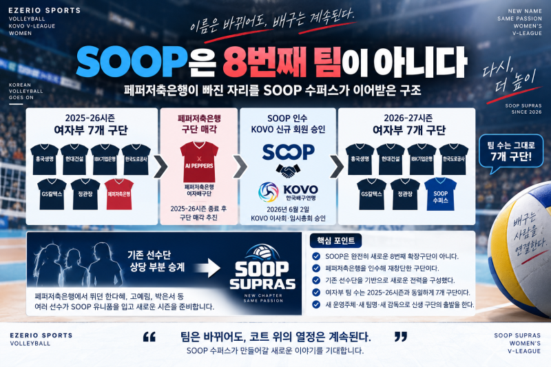 페퍼저축은행은 사라졌는데 선수는 남았다…SOOP 수퍼스가 ‘신생팀’인데 8구단이 아닌 이....