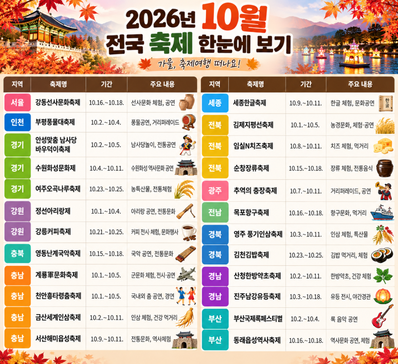 2026년 10월 전국 축제 총정리서울·경기부터 강원·충청·전라·경상까지 가을축제 가볼 만한 ....