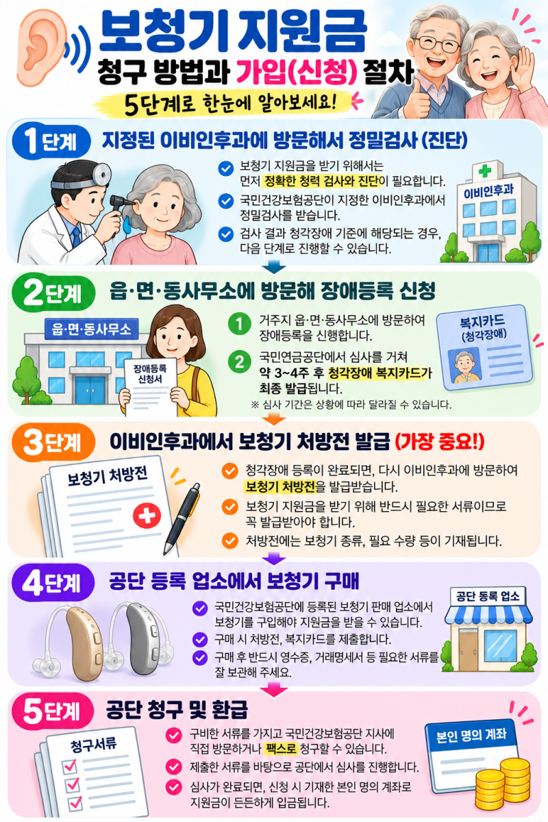 헷갈리는 보청기 지원금 청구 방법과 가입(신청) 절차 완벽 가이드 ( 5단계)