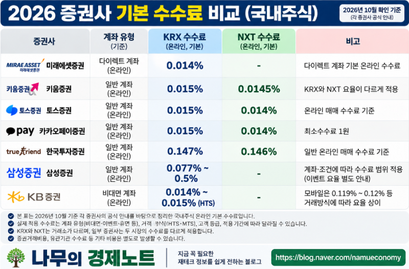 2026 증권사 수수료 비교, 국내주식 어디가 저렴할까