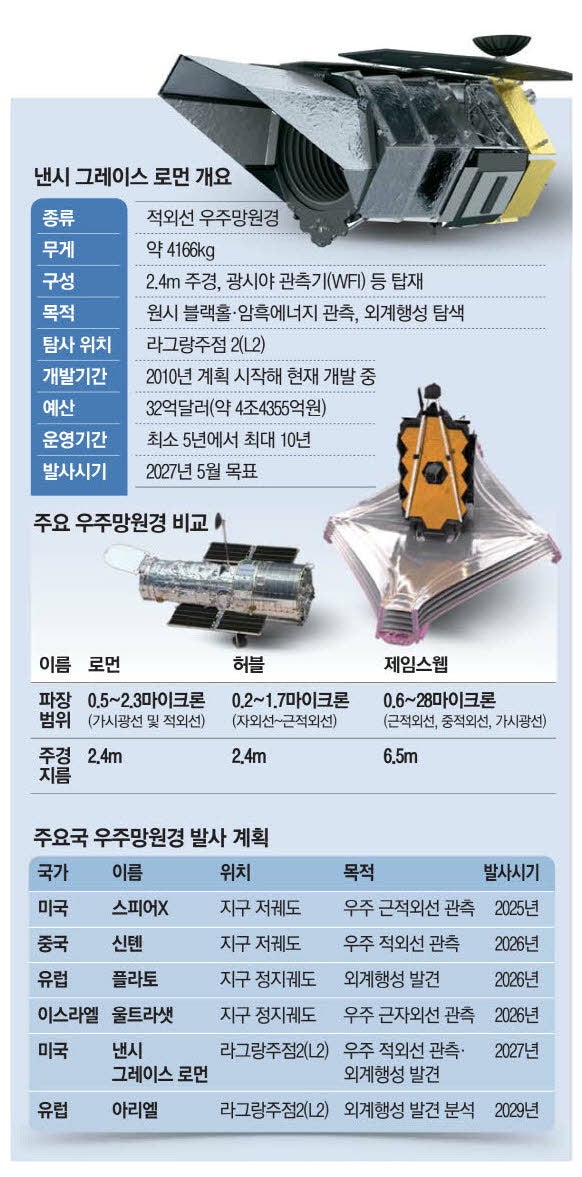 로먼 우주망원경의 이름 유래와 목적