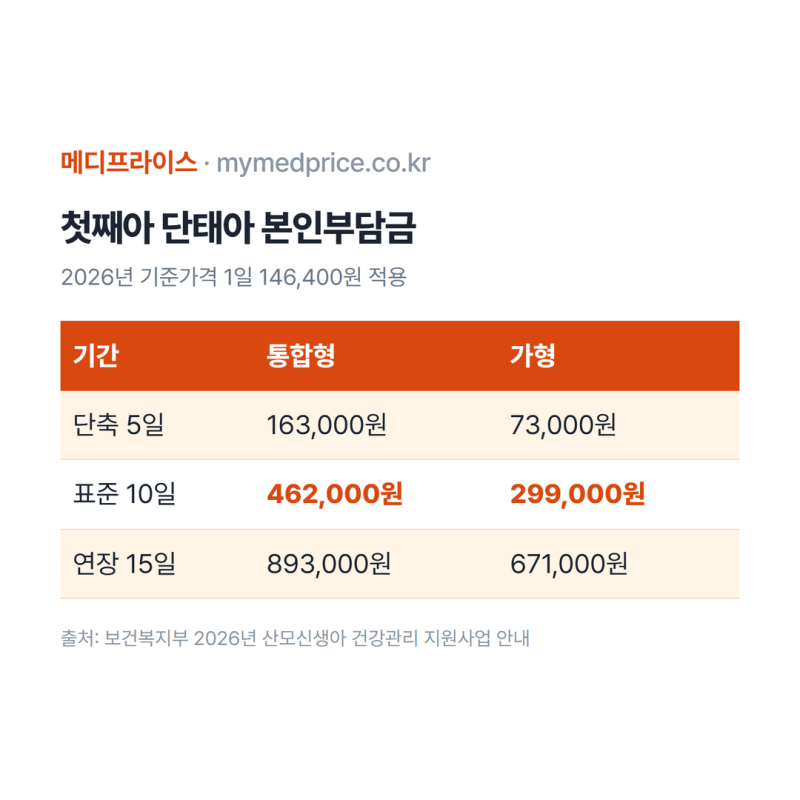 산후도우미 소득기준 계산방법과 정부 지원 본인부담 29만 9천 원부터