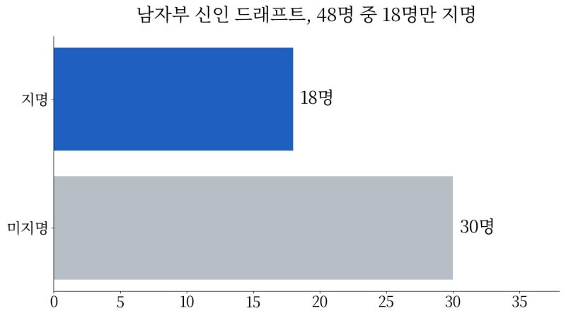 남자배구 신인 입단금 폐지는 늦었지만 옳은 결정이다