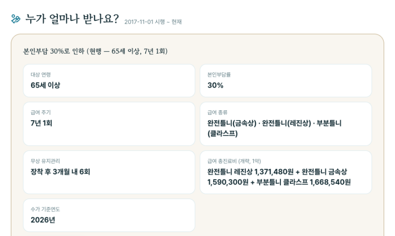 틀니 가격 부분틀니 전체틀니 건강보험 본인부담