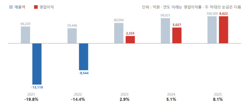 조선 4사 중 이익률은 꼴찌인데 가장 비싼 주가. 이유는? feat; 삼성중공업