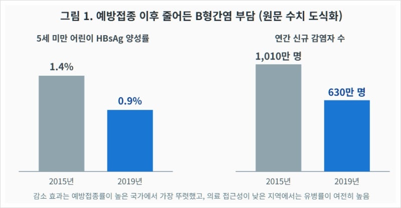 B형간염 백신 항체가 사라졌다면, 다시 맞아야 할까요? (의료인용)