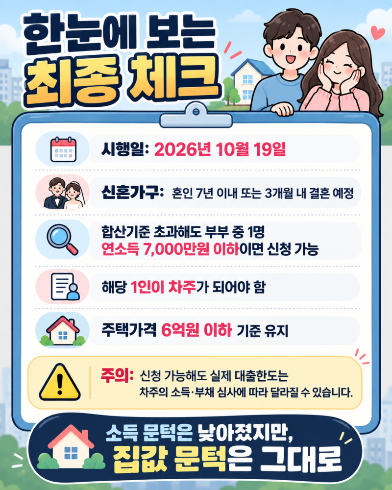 신혼부부 보금자리론 소득기준 완화｜부부 중 1명 7000만원 이하, 10월 19일부터 달라지는 점