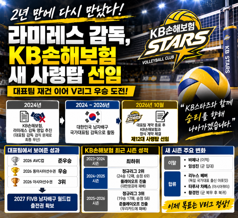2년 만에 다시 만났다! 라미레스, KB손해보험 새 사령탑 선임…대표팀 재건 이어 V리그 우승 ....