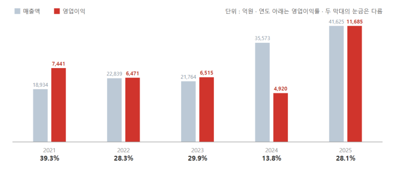 자사주 1조 9천억어치를 소각했는데 주가는 5년 전 고점 대비 반토막. 이유는? feat; 셀트리온
