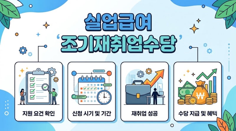 [1편] 실업급여 받다가 취업했는데 또 돈이 나온다고? 조기재취업수당 조건 총정리