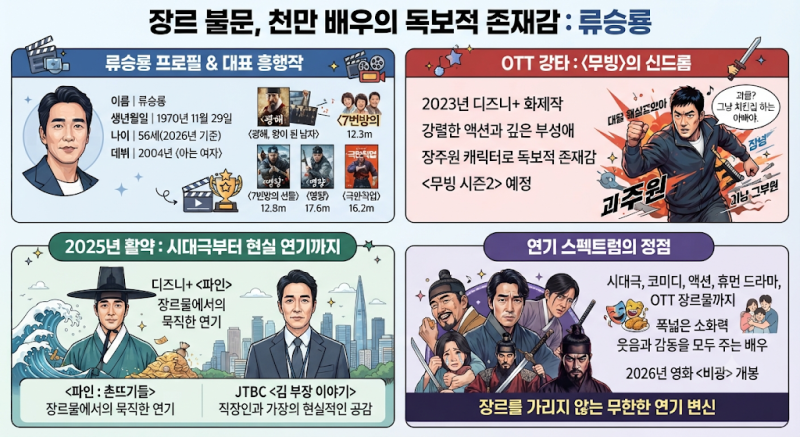 류승룡 배우 프로필부터 대표작까지｜7번방의 선물·명량·극한직업·무빙부터 파인·김 부장....