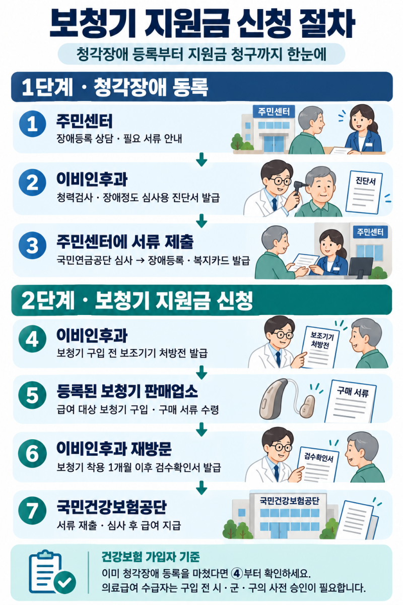난청으로 인한 정부지원금 제도/산업재해 난청 보상