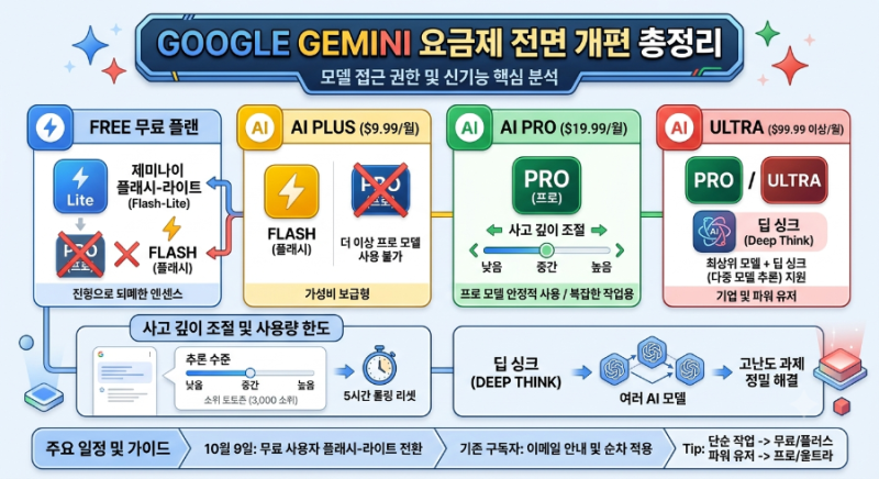 구글 제미나이(Gemini) 요금제 전면 개편 총정리, 무료·플러스 유저 '프로' 모델 제외, 새로운 ....