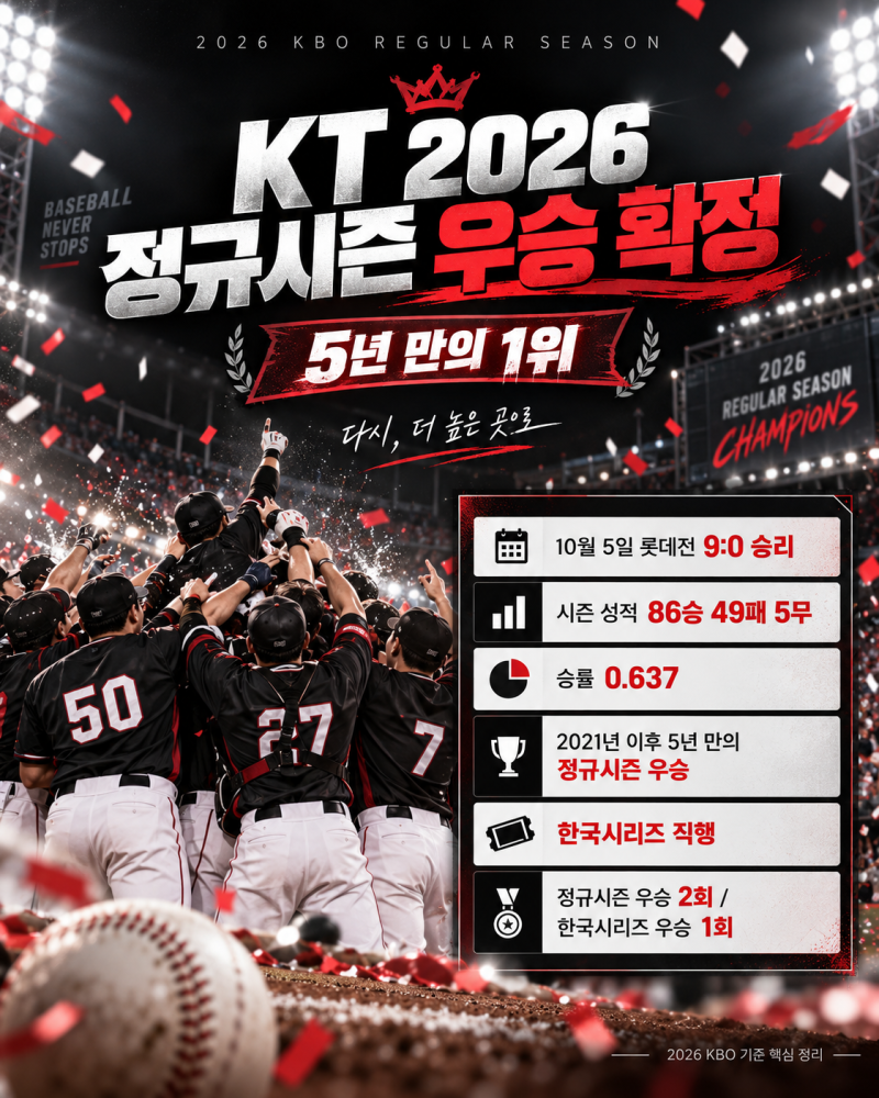 2026 프로야구 KT 우승 확정｜5년 만의 정규시즌 1위·한국시리즈 직행·우승 횟수 총정리