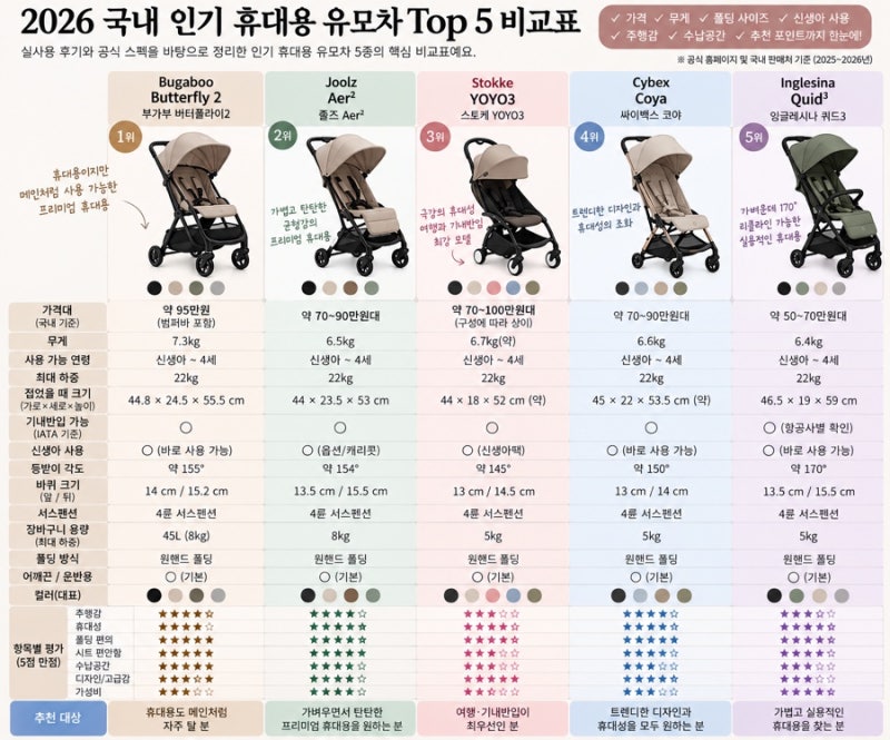 2026 휴대용 유모차 추천 TOP5｜부가부 버터플라이2·줄즈 에어2·스토케 요요3 비교