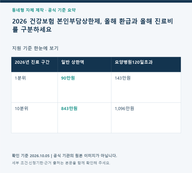 2026 건강보험 본인부담상한제, 올해 환급과 올해 진료비를 구분하세요