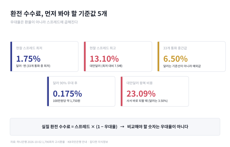 환전 수수료, 우대율보다 먼저 봐야 할 통화별 스프레드 — 1.75%와 13.10%가 같은 창구에 있다