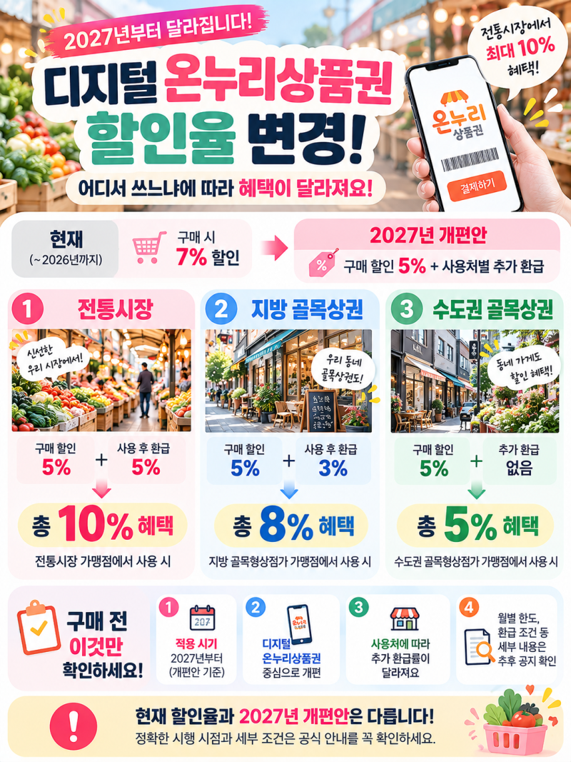 디지털 온누리상품권 할인율 변경｜2027년부터 전통시장 10%, 어디서 써야 유리할까?
