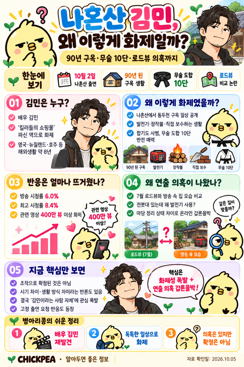 나혼산 김민, 누구길래 400만뷰까지 터졌을까? 90년 구옥·무술 10단부터 ‘로드뷰 연출설’까....