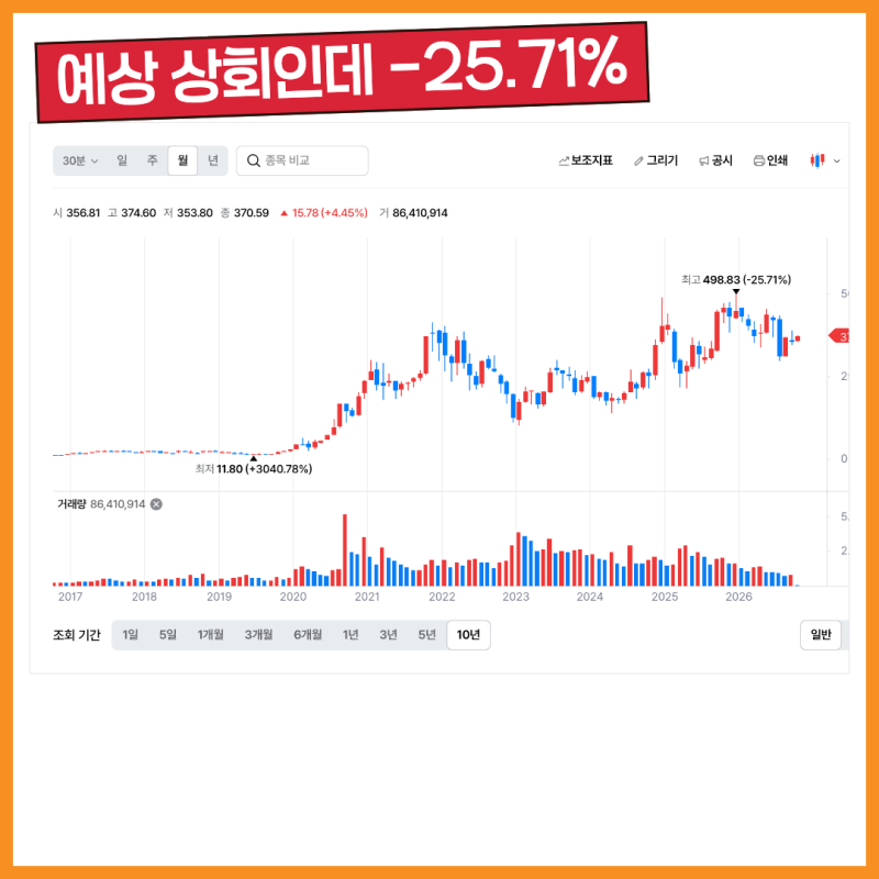 주가 고점 대비 -25%, 테슬라 지금 따라가기 전에 볼 것