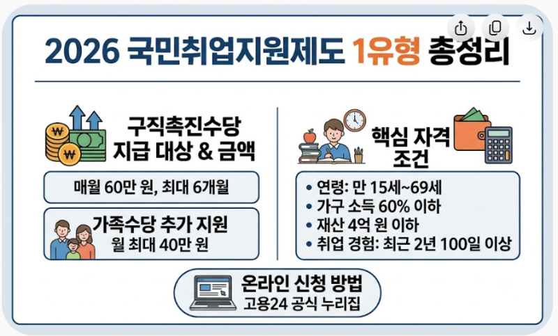 2026 국민취업지원제도 1유형 총정리: 자격 조건부터 구직촉진수당 신청방법까지