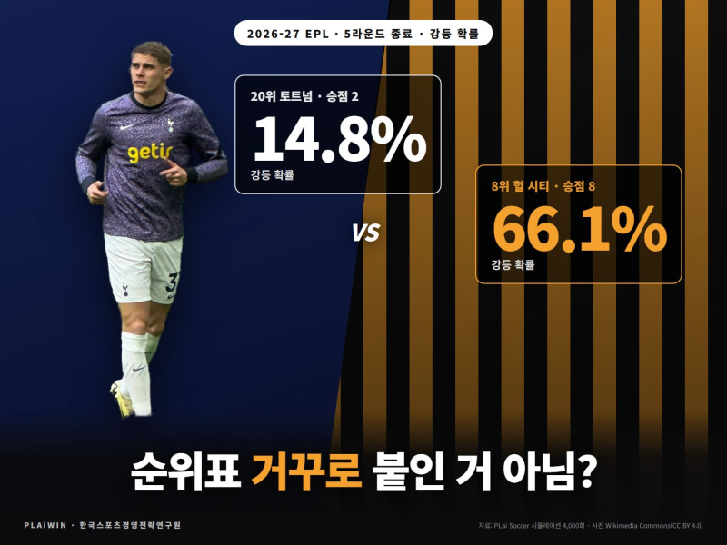 [EPL] 꼴찌 토트넘 강등 15%, 8위 헐 시티 66%. 순위표 거꾸로 붙인 거 아님?