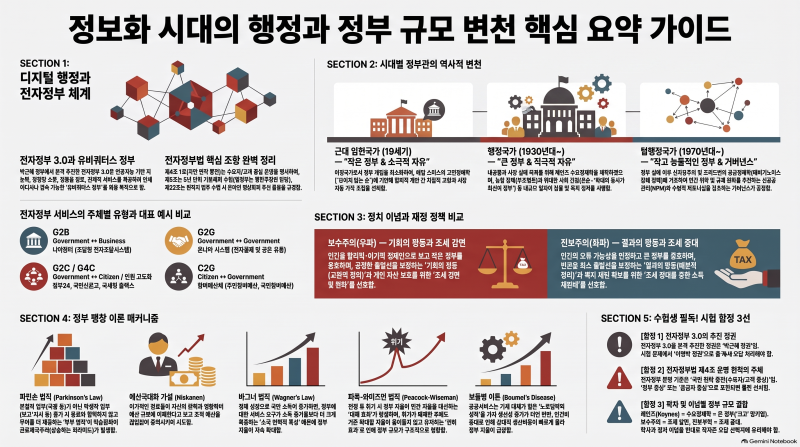 [행정사 행정학개론 15강] 전자정부·정부관 변천·파킨슨 법칙 정부팽창이론 정리 (최욱진/박....